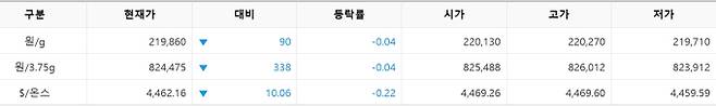 한국거래소(KRX) 금시장 국내 금 시세, 국제 금값 bnt, 한국거래소 금시세(금값) 0.04% 하락