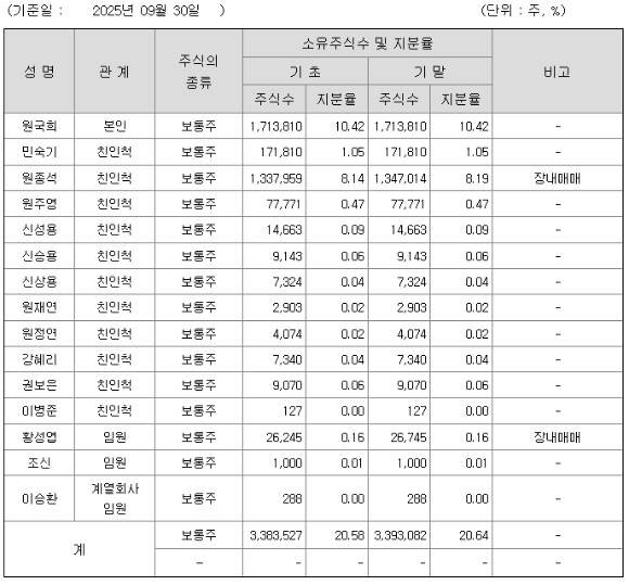 작년 반기 보고서 기준 신영증권의 최대주주 및 특별관계자 지분 내역 [사진=금융감독원]