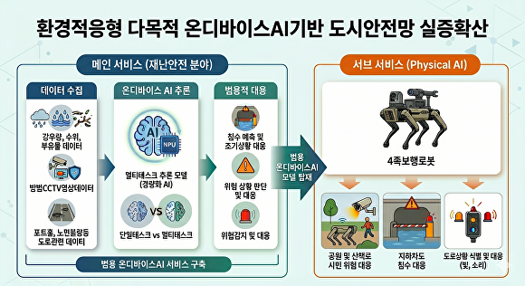 온디바이스 AI 서비스 메인-서브서비스 구조 [사진=천안시]