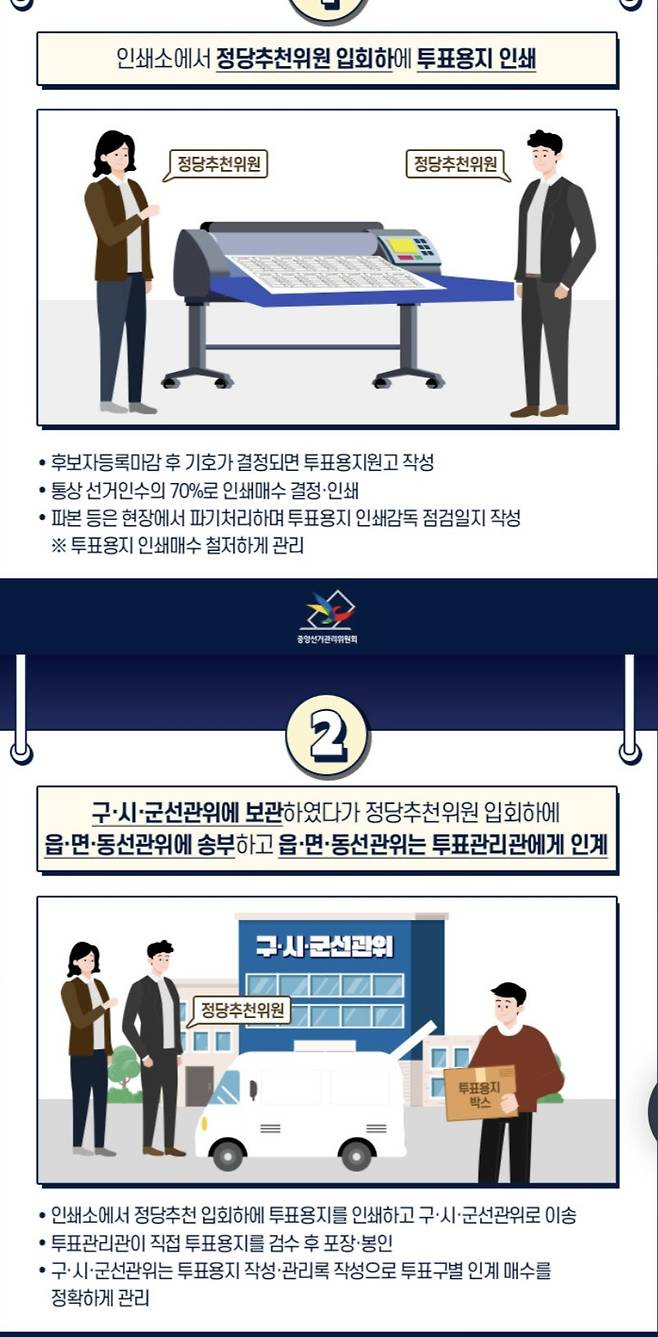 "통상 선거인수의 70%로 인쇄매수 결정·인쇄"라는 내용이 담긴 설명자료 일부 ⓒ중앙선거관리위원회
