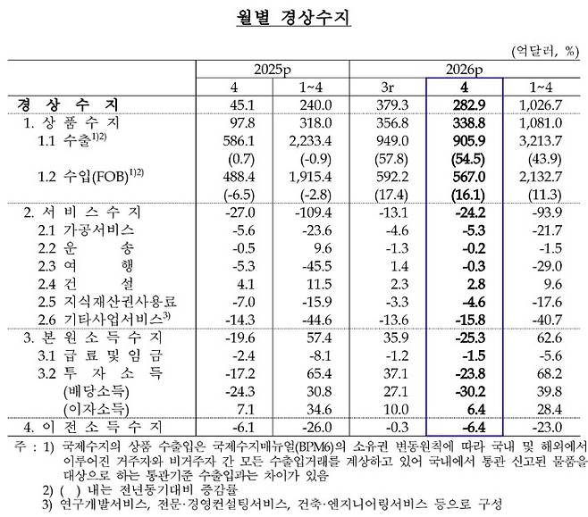 월별 경상수지 [한은 제공]