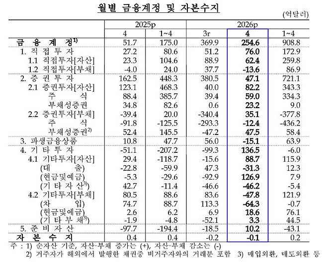 월별 금융계정 및 자본수지 [한은 제공]