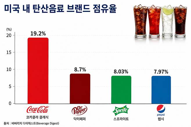 코카콜라가 미국에서 가장 많이 팔린 탄산음료 1위를 지켰지만 펩시는 4위로 추락했다. (자료=비버리지 다이제스트)