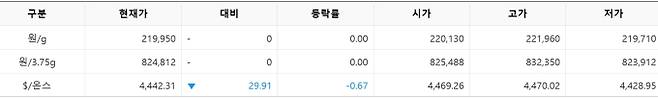 한국거래소(KRX) 금시장 국내 금값, 국제 금값 bnt, 한국거래소 금시세(금값) &nbsp;0.059% 상승