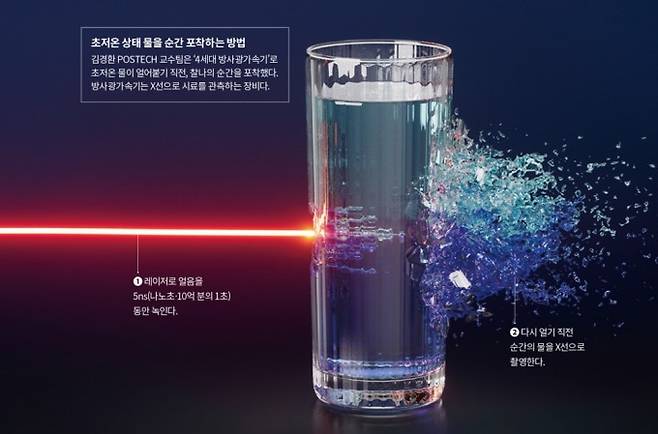 초저온 상태 물을 순간 포착하는 방법. 포스텍 제공