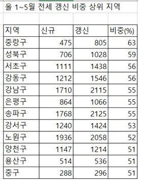 자료 : 부동산R114