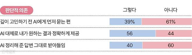 판단적 의존 그래픽=송정근 기자