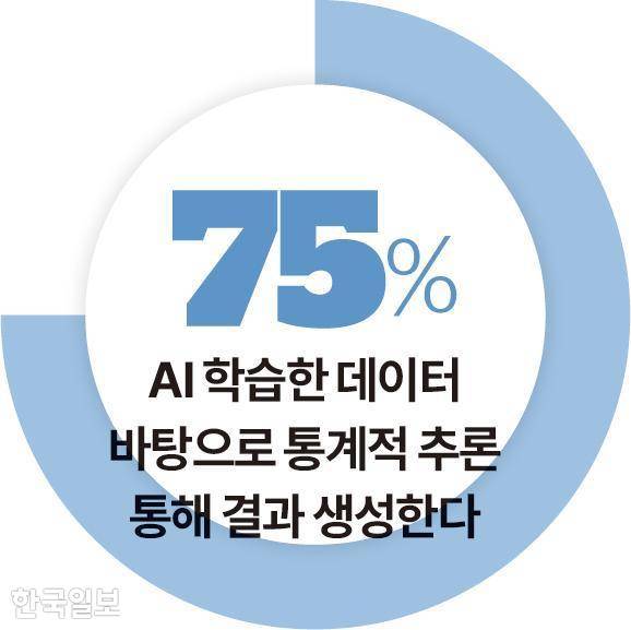 AI 학습한 데이터 바탕으로 통계적 추론 통해 그래픽=송정근 기