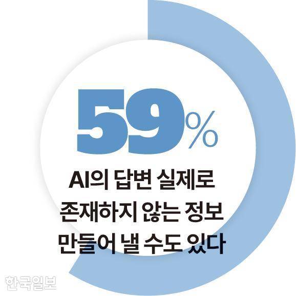 AI의 답변 실제로 존재하지 않는 정보 만들어 낼 수도 있다. 그래픽=송정근 기자