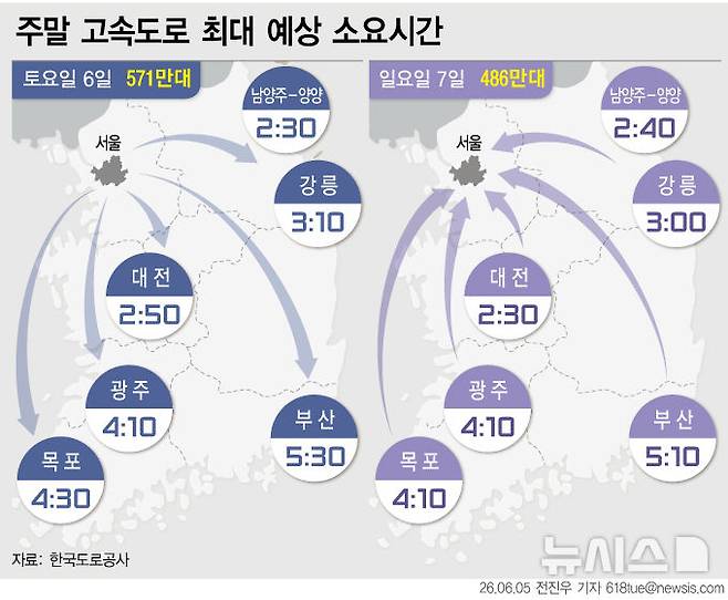 [서울=뉴시스] 5일 한국도로공사에 따르면, 6월 첫째 주말 고속도로 교통량은 맑은 날씨와 현충일 성묘 차량이 겹치면서 지난주보다 늘어날 것으로 예상된다. 6일(토)과 7일(일) 전국 고속도로 교통량은 각각 571만대와 486만대로 전망됐다. (그래픽=전진우 기자) 618tue@newsis.com