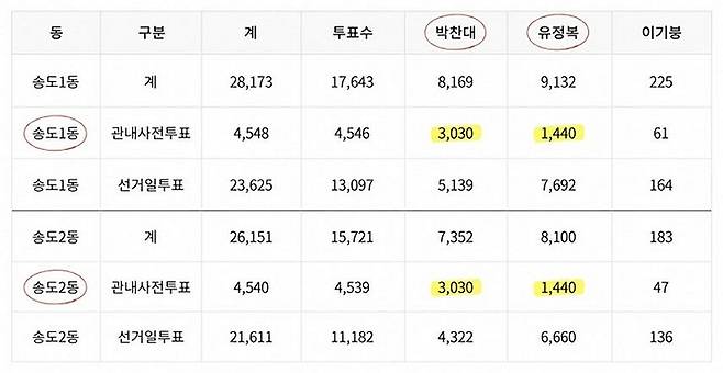 중앙선거관리위원회 선거통계시스템에 나타난 송도1동과 송도2동의 관내 사전투표 득표 현황. 박찬대 후보와 유정복 후보의 득표수가 두 지역에서 동일하게 집계돼 논란이 일고 있다. 중앙선거관리위원회 선거통계시스템 캡처