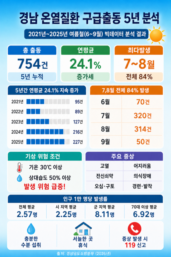 도내 최근 5년간 온열질환 빅데이터 자료. /경남소방본부