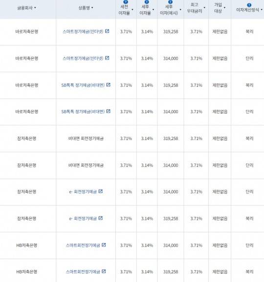 12개월 예금: 자료 = 금융감독원(12개월 1000만원 예치 시)