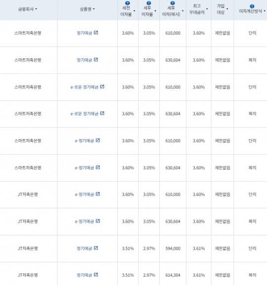 24개월 예금: 자료 = 금융감독원 (24개월 1000만원 예치 시)