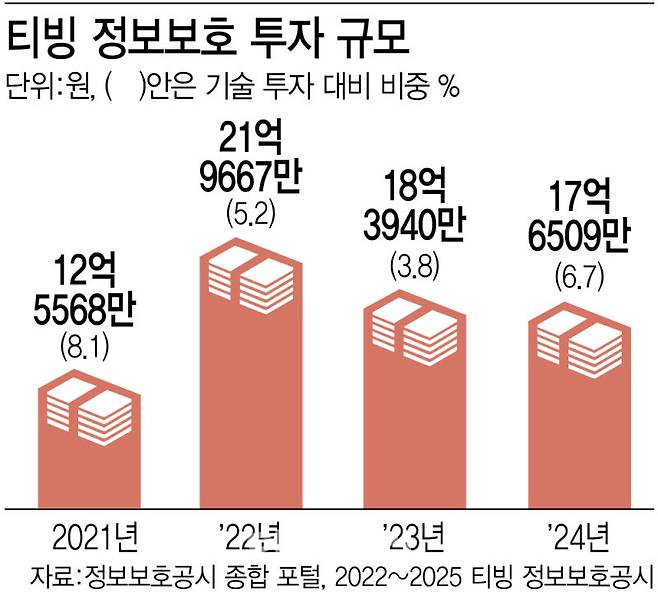 티빙 정보보호 투자 규모[이데일리 이미나 기자]