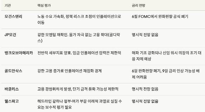 글로벌투자은행 고용보고서 평가 및 연준 정책 전망