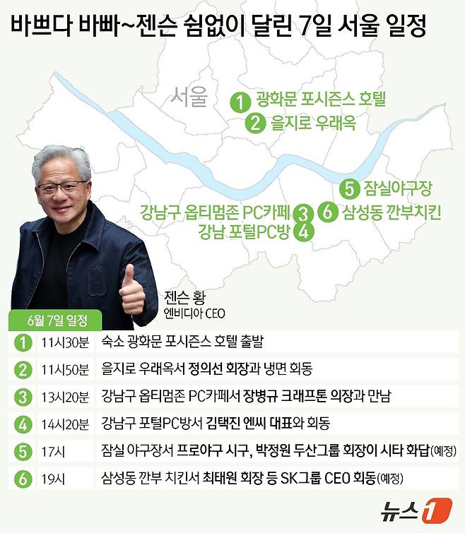 황 CEO는 방한 기간 최태원 SK그룹 회장, 구광모 LG그룹 회장, 이해진 네이버 의장 등과 회동했다. 서울 홍대 인근 삼겹살집에서 '삼소 회동'이 성사되면서 지난해 '치맥 회동'에 이어 또 한 번 대중적 관심을 끌었다.게임 업계와의 만남도 이뤄진다. 황 CEO는 7일 서울 강남구 신논현역 인근 PC방에서 장병규 크래프톤 의장, 김택진 엔씨 대표와 잇달아 만난다. ⓒ 뉴스1 윤주희 디자이너