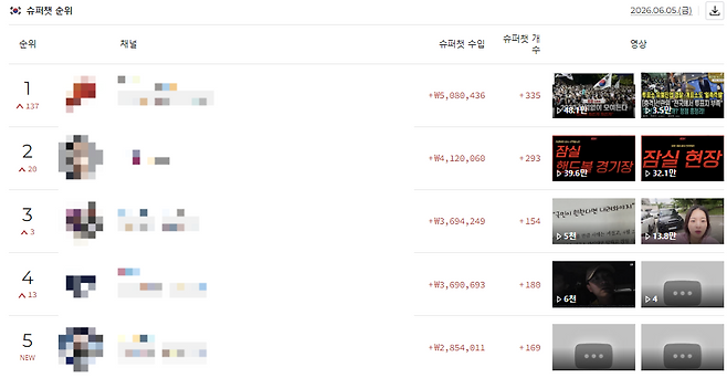 지난 5일 국내 유튜버 슈퍼챗 순위 1~5위를 극우 성향으로 분류되는 유튜버가 차지했다. 유튜브 통계 분석 사이트 플레이보드 갈무리
