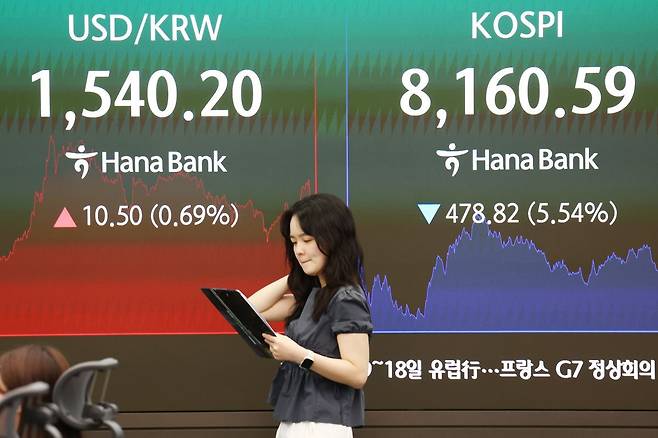 5일 서울 중구 하나은행 딜링룸 현황판에 코스피 등이 표시되고 있다. 이날 코스피는 전 거래일 대비 478.82포인트(5.54%) 내린 8,160.59에 장을 마감했다. 서울 외환시장에서 원/달러 환율은 전 거래일(1529.7원)보다 9.4원 오른 1539.1원에 주간 거래를 마쳤다.  연합뉴스