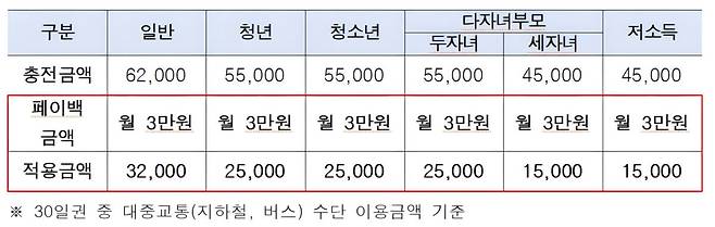 환급금액. 서울시 제공