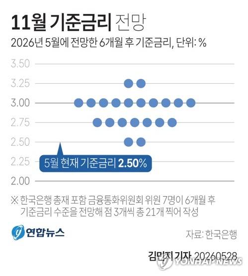 [그래픽] 11월 기준금리 전망 (서울=연합뉴스) 김민지 기자 = 한국은행 금융통화위원회가 28일 기준금리를 연 2.50%로 유지한 가운데, 6개월 후 기준금리 전망에서 전체 21개 점 가운데 19개가 현재 금리보다 높은 지점에 찍혔다.
    minfo@yna.co.kr
    X(트위터) @yonhap_graphics  인스타그램 @yonhapgraphics