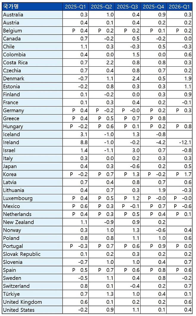 OECD 회원국 분기 성장률 [OECD 자료 재가공·재판매 및 DB 금지]