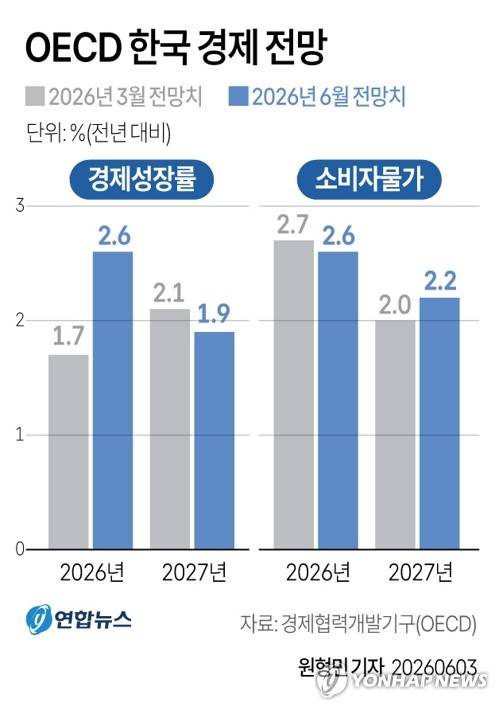 [그래픽] OECD 한국 경제 전망 (서울=연합뉴스) 원형민 기자 = 경제협력개발기구(OECD)는 올해 한국 경제 성장률 전망치를 1.7%에서 2.6%로 0.9%포인트(p) 상향 조정했다.
    OECD는 3일(현지시간) 공개한 'OECD 경제전망' 보고서에서 "반도체 수출이 성장과 민간투자를 계속 이끈다. 소비는 재정 정책에 힘입어 점진적인 회복세를 이어갈 것"이라며 이같이 한국경제를 내다봤다.
    circlemin@yna.co.kr
    X(트위터) @yonhap_graphics 인스타그램 @yonhapgraphics