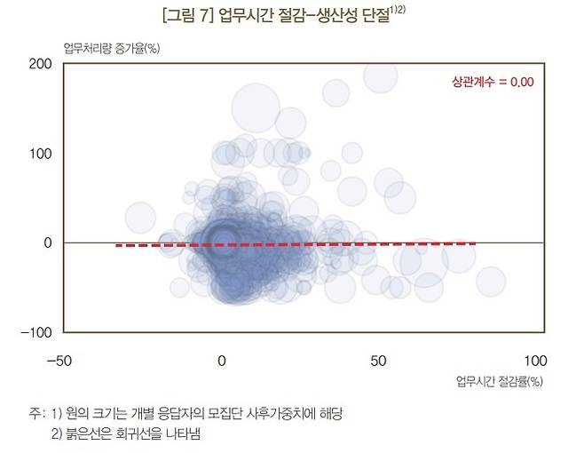 AI 활용에 따른 업무 시간 절감률과 업무 처리량 증가율 간의 관계 [한은 제공]