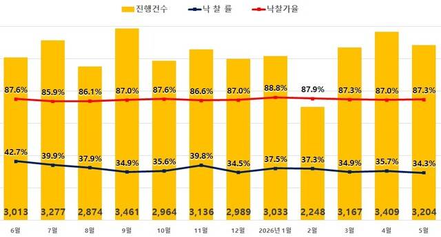 전국 아파트 경매지표. /지지옥션 제공