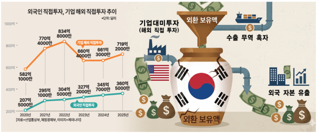 외국인 직접투자, 기업 해외 직접투자 추이 [자료=산업통상부, 재정경제부, 이미지=제미나이]