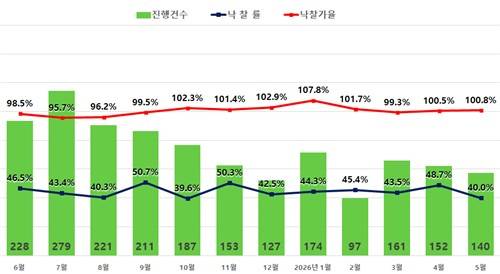 서울 아파트 경매지표 [출처:지지옥션]