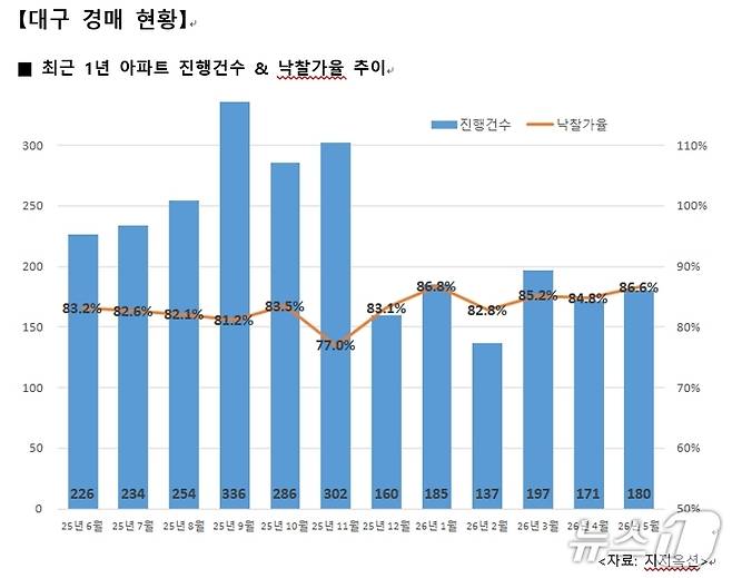 5월 대구 아파트 경매 현황(지지옥션 제공. 재판매 및 DB 금지)