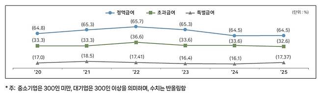 대기업 대비 중소기업 항목별 급여 비중 추이  〈출처:중소벤처기업연구원〉