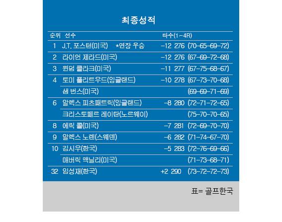 2026년 미국프로골프(PGA) 투어 '시그니처 이벤트' 메모리얼 토너먼트 최종순위. J.T. 포스턴 연장전 우승, 김시우 공동10위, 임성재 공동32위. 표=골프한국 (이미지를 무단으로 사용하지 마십시오.)