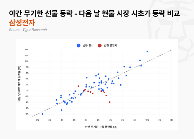 야간 무기한 선물 시장의 등락률과 다음 날 한국거래소(KRX) 개장 시 삼성전자 시초가 등락률의 상관관계를 보여주는 그래프. [자료=타이거리서치]