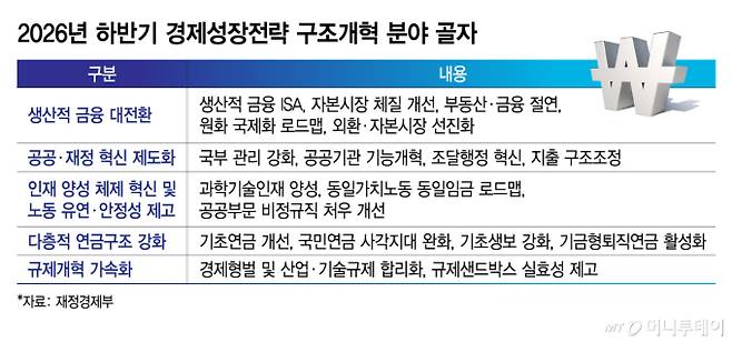 2026년 하반기 경제성장전략 구조개혁 분야 골자/그래픽=김지영