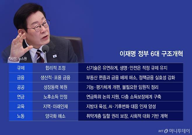 이재명 정부 6대 구조개혁/그래픽=이지혜