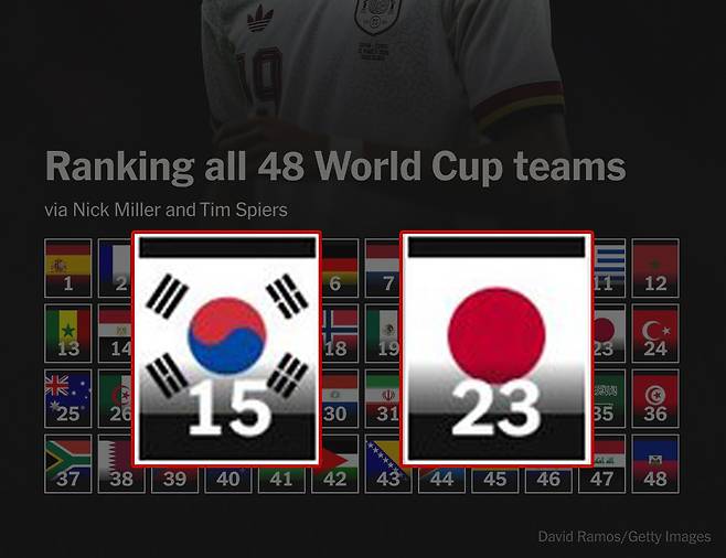 2026 FIFA 북중미 월드컵을 앞두고 미국 매체 디애슬레틱이 업데이트한 48개 팀들 파워랭킹. 한국은 15위, 일본은 23위로 지난 4월(한국 16위·일본 21위)보다 격차가 더 벌어졌다. /사진=디애슬레틱 SNS 캡처