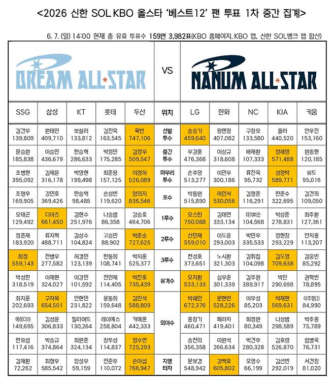 2026 신한 SOL KBO 올스타전 '베스트12' 팬 투표 1차 중간 집계 결과. /사진=KBO 제공