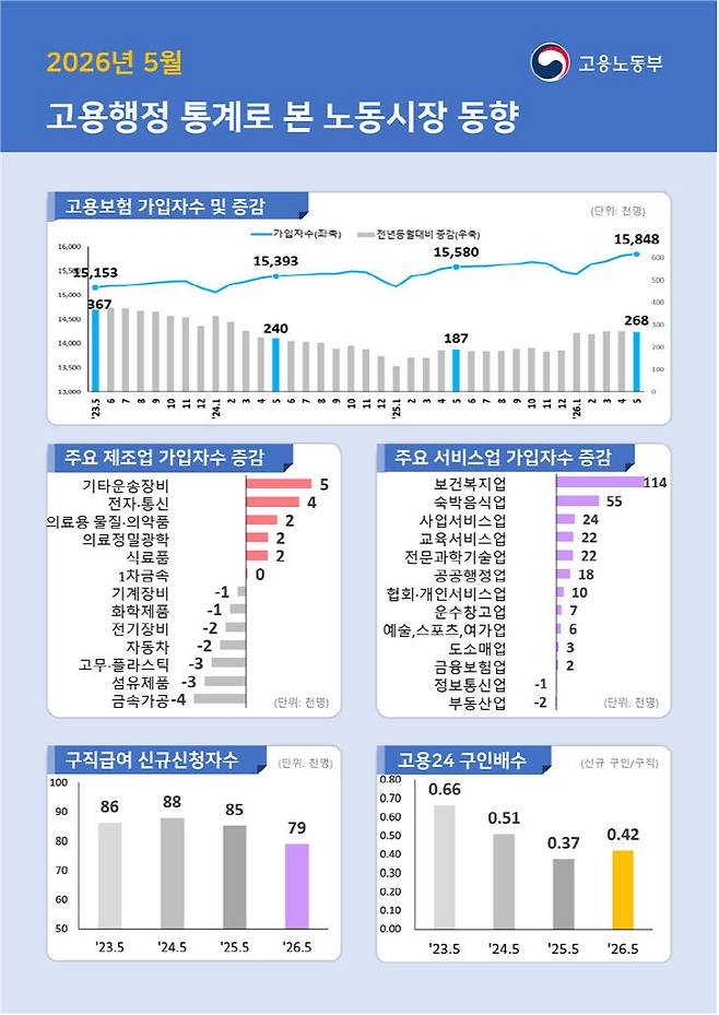 고용노동부가 9일 발표한 '5월 고용행정통계로 본 노동시장 동향'에 따르면, 지난달 말 기준 전체 고용보험 상시가입자는 1584만 8000명으로, 지난해 같은 달보다 26만 8000명(1.7%) 증가한 것으로 나타났다. (사진=고용노동부 제공)