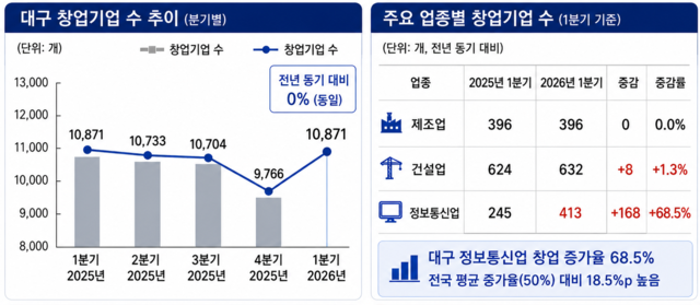 대구 창업기업 수 추이. AI 생성 이미지