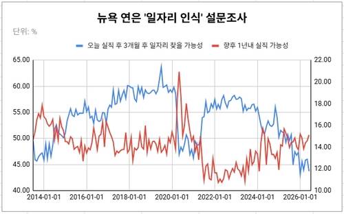데이터 출처: 뉴욕 연방준비은행.