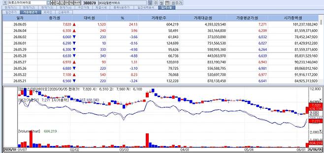 파로스아이바이오의 올해 주가 추이. 이날 24% 이상 오르며 연중 최고가였던 1만2120원에 근접했다. (자료=KG제로인 MP닥터)