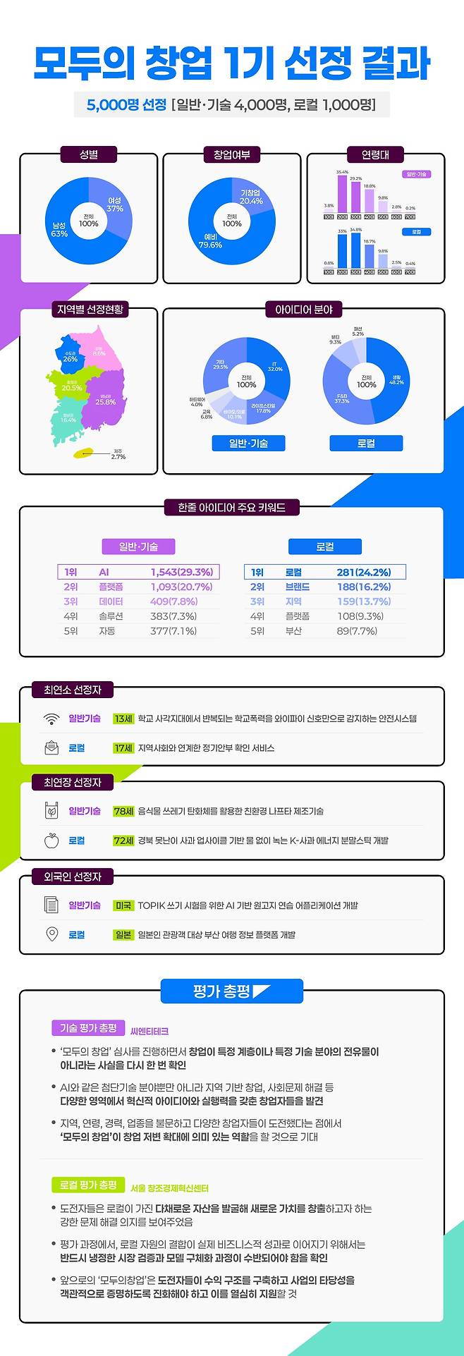 모두의 창업 프로젝트 인포그래픽