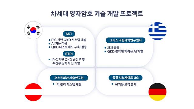 SK텔레콤은 그리스 국립과학연구센터(NCSRD), 오스트리아 기술연구원(AIT), 독일의 반도체 스타트업 시노게이트UG 등과 함께 차세대 'QPIC-AI' 기반의 양자키분배(QKD) 시스템을 구현, 실증한다. /SK텔레콤