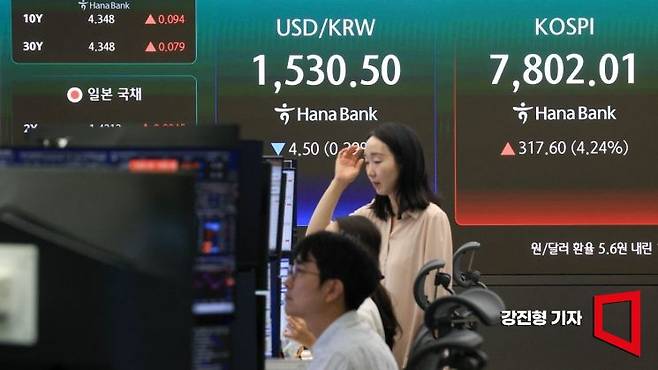코스피 지수가 전 거래일 대비 213.35포인트 상승한 7697.76으로 장을 시작한 9일 서울 중구 하나은행 딜링룸 전광판에 국내증시 현황이 표시돼 있다. 이날 원달러 환율은 전거래일 대비 5.6원 내린 1529.4원으로 거래를 시작 했다. 2026.6.9 강진형 기자
