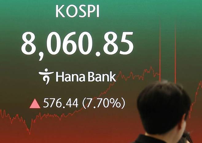 장중 코스피가 8000선을 회복한 9일 서울 중구 하나은행 본점 딜링룸 모니터에 코스피가 표시돼 있다. 연합뉴스