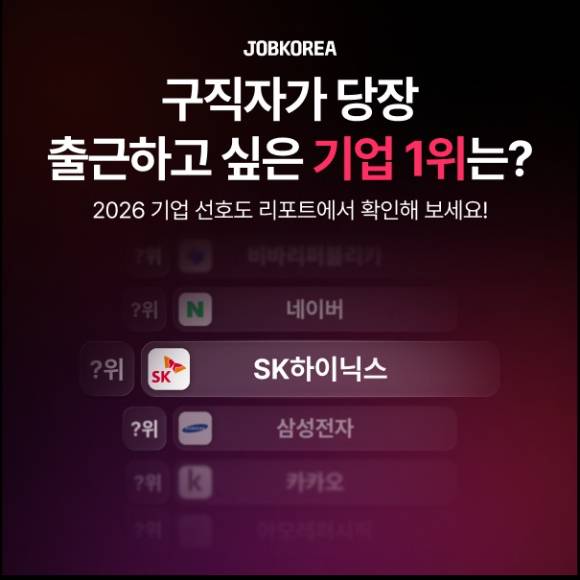 잡코리아가 조사한 '구직자가 당장 출근하고 싶은 기업 1위' 조사. [사진=잡코리아]