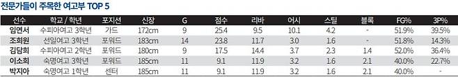 ▲여고부 TOP 5 전반기 경기기록