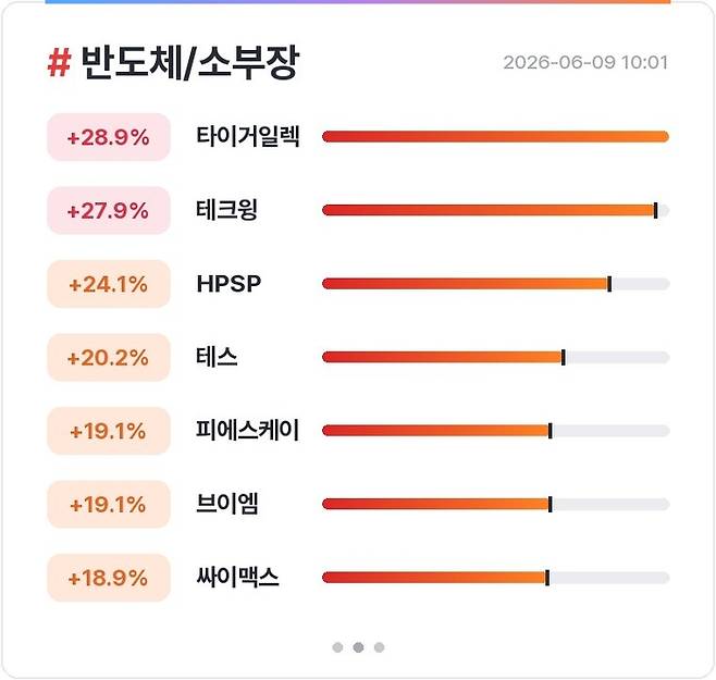 9일 오전 반도체 소부장주 상승 현황[사진 출처=매경 자이앤트 텔레그램]
